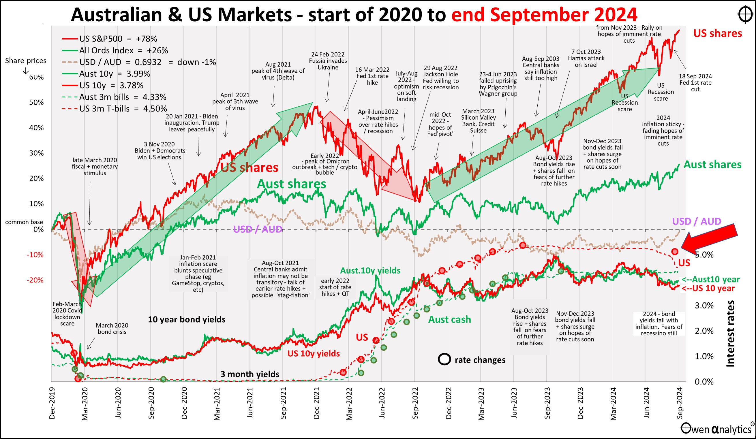 September 2024 snapshot Fed’s first rate cut + China stimulus boost