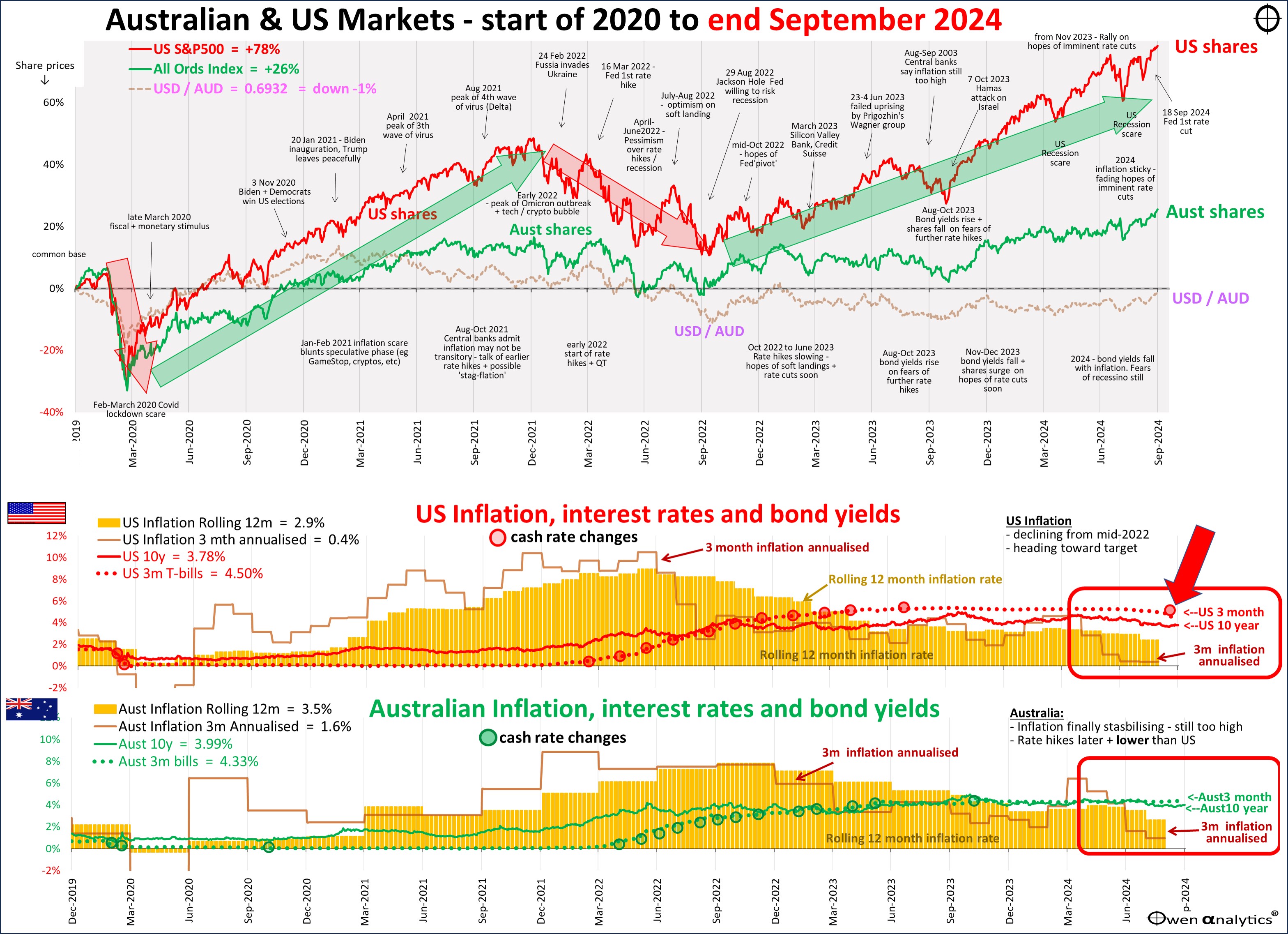 September 2024 snapshot Fed’s first rate cut + China stimulus boost