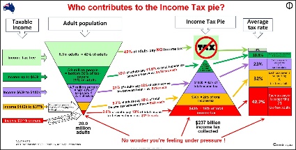 A diagram of a tax pie chartDescription automatically generated