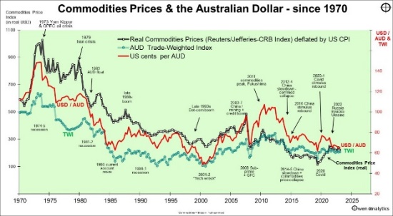 A graph showing the price of the dollarDescription automatically generated