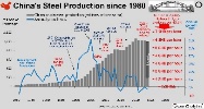 A graph of steel production since 1980Description automatically generated