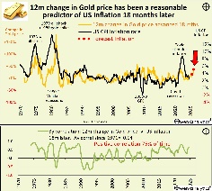 A graph of gold bars and a chart of gold barsDescription automatically generated