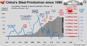 A graph of steel production since 1980Description automatically generated