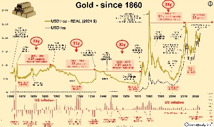 A chart showing the price of goldAI-generated content may be incorrect.